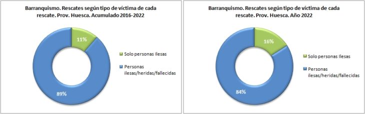 Rescates en barranquismo según el tipo de víctima. Provincia de Huesca 2016-2022. Datos GREIM