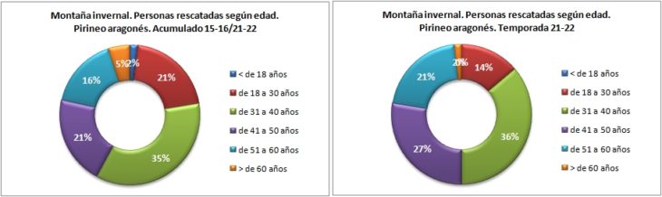 Personas rescatadas en montaña invernal según la edad. Pirineo aragonés temporadas 15-16 a 21-22. Datos GREIM