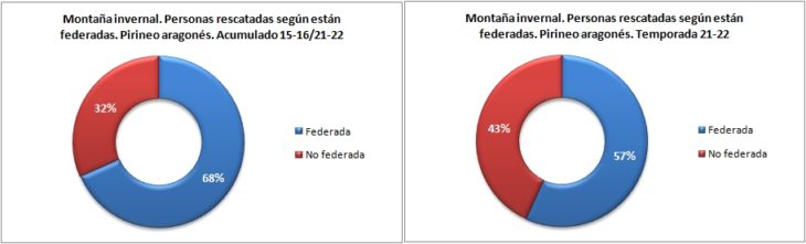 Personas rescatadas en montaña invernal según están federadas. Pirineo aragonés temporadas 15-16 a 21-22. Datos GREIM