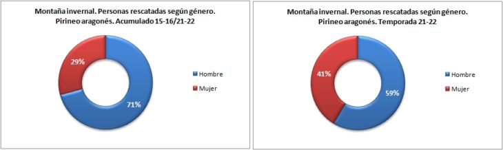 Personas rescatadas en montaña invernal según género. Pirineo aragonés temporadas 15-16 a 21-22. Datos GREIM