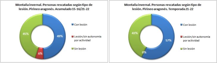 Personas rescatadas en montaña invernal según la lesión. Pirineo aragonés temporadas 15-16 a 21-22. Datos GREIM