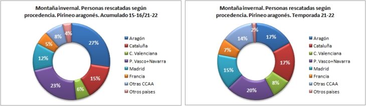 Personas rescatadas en montaña invernal según la procedencia. Pirineo aragonés temporadas 15-16 a 21-22. Datos GREIM