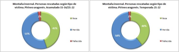 Personas rescatadas en montaña invernal según el tipo de víctima. Pirineo aragonés temporadas 15-16 a 21-22. Datos GREIM