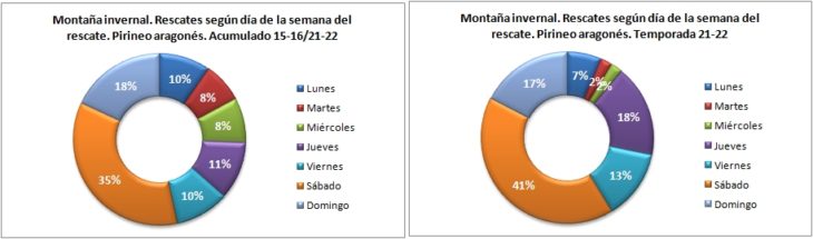 Rescates en montaña invernal según el día de la semana. Pirineo aragonés temporadas 15-16 a 21-22. Datos GREIM