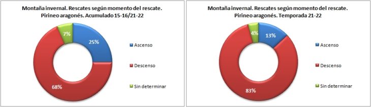 Rescates en montaña invernal según el momento del rescate. Pirineo aragonés temporadas 15-16 a 21-22. Datos GREIM