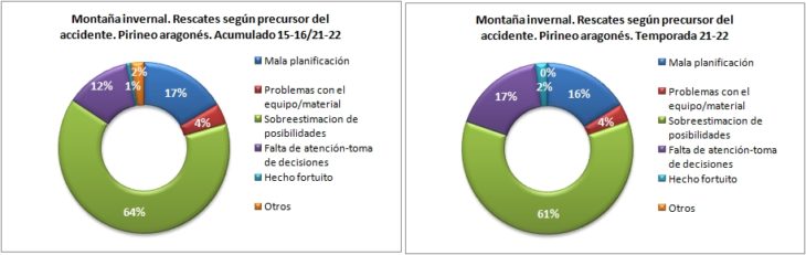 Rescates en montaña invernal según el precursor del accidente. Pirineo aragonés temporadas 15-16 a 21-22. Datos GREIM