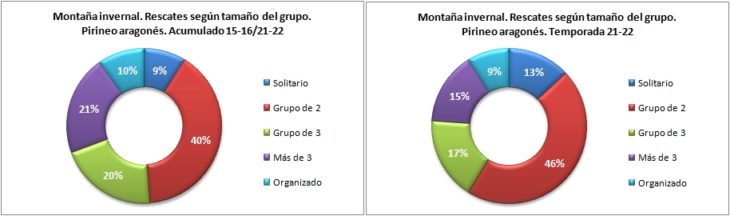 Rescates en montaña invernal según el tamaño del grupo. Pirineo aragonés temporadas 15-16 a 21-22. Datos GREIM