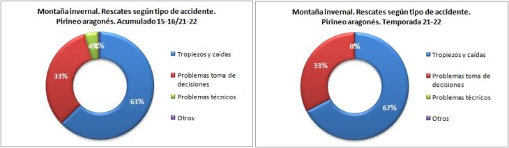 Rescates en montaña invernal según el tipo de accidente. Pirineo aragonés temporadas 15-16 a 21-22. Datos GREIM