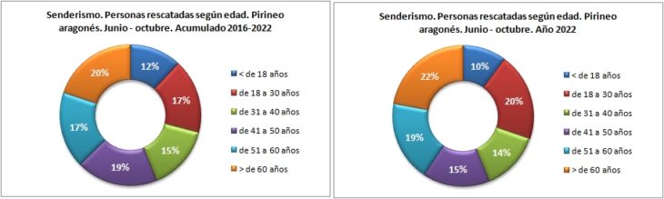 Personas rescatadas en senderismo según la edad. Pirineo aragonés 1/6 -31/10 de 2016 a 2022. Datos GREIM