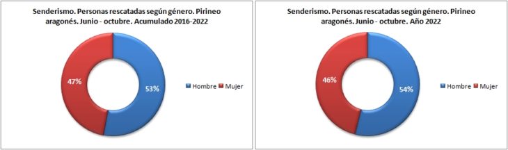 Personas rescatadas en senderismo según género. Pirineo aragonés 1/6 -31/10 de 2016 a 2022. Datos GREIM