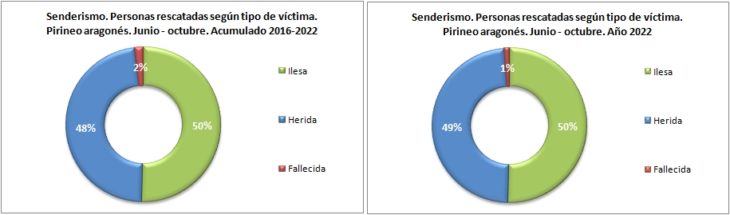 Personas rescatadas en senderismo según el tipo de víctima. Pirineo aragonés 1/6 -31/10 de 2016 a 2022. Datos GREIM