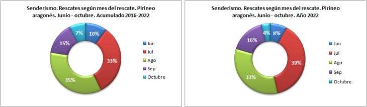 Rescates en senderismo según el mes del rescate. Pirineo aragonés 1/6 -31/10 de 2016 a 2022. Datos GREIM