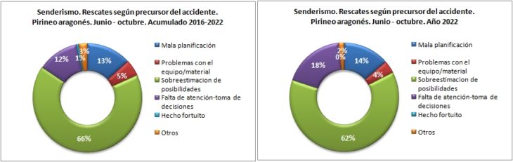 Rescates en senderismo según precursor del accidente. Pirineo aragonés 1/6 -31/10 de 2016 a 2022. Datos GREIM