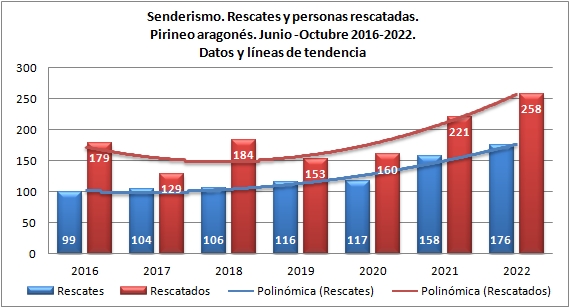 Senderismo y rescates en Pirineo aragonés. Junio-octubre de 2016 a 2022. Datos GREIM