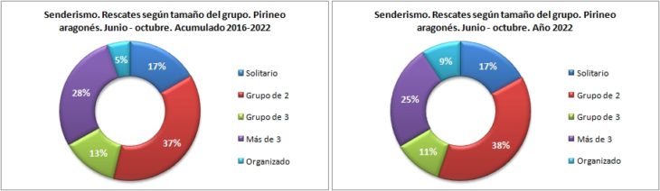Rescates en senderismo según el tamaño del grupo. Pirineo aragonés 1/6 -31/10 de 2016 a 2022. Datos GREIM