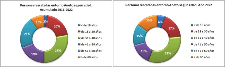 Personas rescatadas en el Aneto 2016-2022 según la edad. Datos GREIM