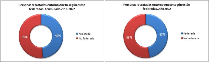 Personas rescatadas en el Aneto 2016-2022 según están federadas. Datos GREIM