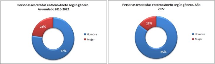 Personas rescatadas en el Aneto 2016-2022 según género. Datos GREIM