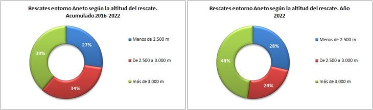 Rescates en el Aneto 2016-2022 según altitud del rescate. Datos GREIM