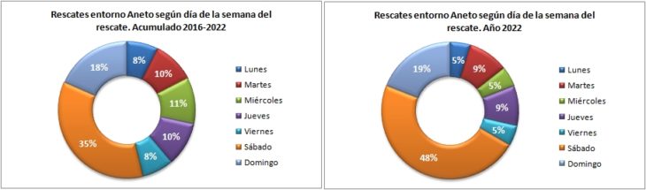 Rescates en el Aneto 2016-2022 según el día de la semana. Datos GREIM