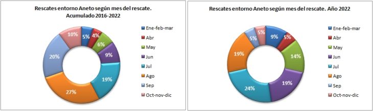 Rescates en el Aneto 2016-2022 según el mes del rescate. Datos GREIM