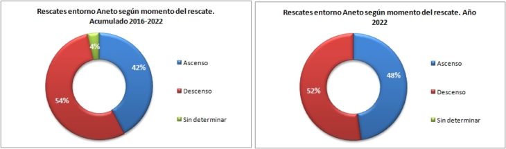 Rescates en el Aneto 2016-2022 según el momento del rescate. Datos GREIM