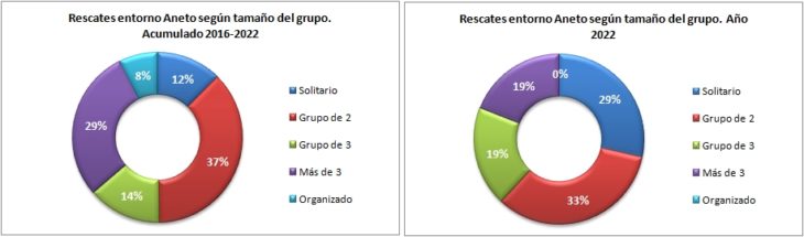 Rescates en el Aneto 2016-2022 según el tamaño del grupo. Datos GREIM