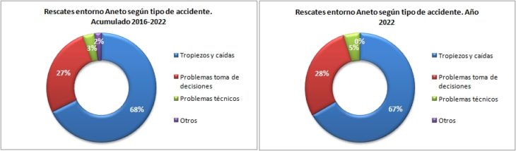 Rescates en el Aneto 2016-2022 según el tipo de accidente. Datos GREIM