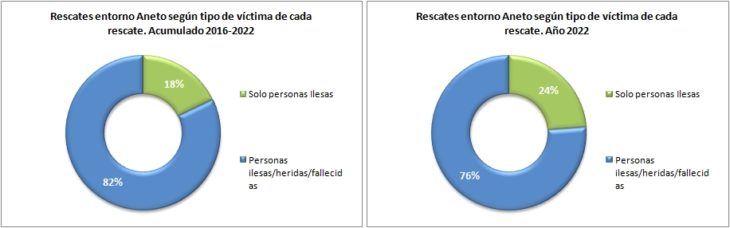 Rescates en el Aneto 2016-2022 según el tipo de víctima. Datos GREIM