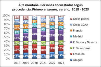 Alta montaña. Personas encuestadas según procedencia. Pirineo aragonés, verano 2018-2023