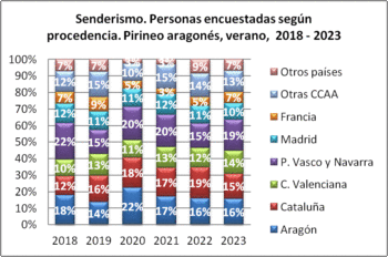 Senderismo. Personas encuestadas según procedencia. Pirineo aragonés, verano 2018-2023