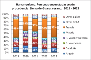 Barranquismo. Personas encuestadas según procedencia. Sierra de Guara, verano, 2019-2023