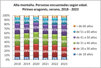 Alta montaña. Personas encuestadas según edad. Pirineo aragonés, verano 2018-2023