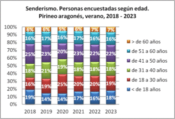 Senderismo. Personas encuestadas según edad. Pirineo aragonés, verano 2018-2023