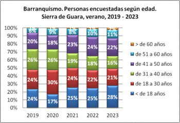Barranquismo. Personas encuestadas según edad. Sierra de Guara, verano, 2020-2023