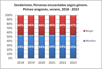 Senderismo. Personas encuestadas según género. Pirineo aragonés, verano 2018-2023