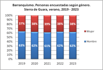 Barranquismo. Personas encuestadas según género. Sierra de Guara, verano, 2019-2023