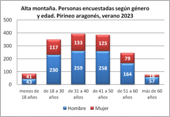 Alta montaña. Personas encuestadas según género y edad. Pirineo aragonés, verano 2023