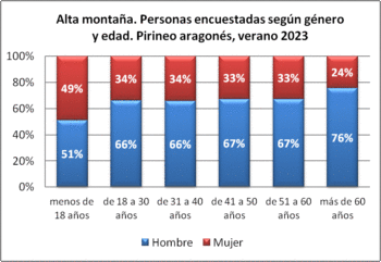 Alta montaña. Personas encuestadas según género y edad (porcentual). Pirineo aragonés, verano 2023