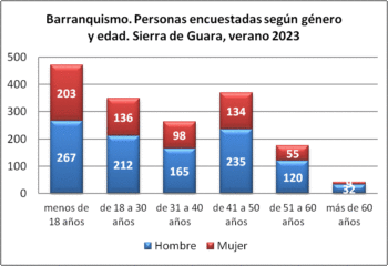 Barranquismo. Personas encuestadas según género y edad. Sierra de Guara, verano 2023