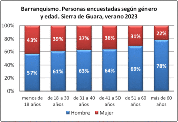 Barranquismo. Personas encuestadas según género y edad (porcentual). Sierra de Guara, verano 2023