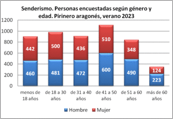 Senderismo. Personas encuestadas según género y edad. Pirineo aragonés, verano 2018-2023