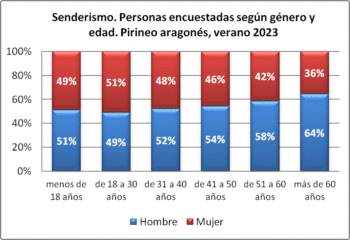 Senderismo. Personas encuestadas según género y edad (porcentual). Pirineo aragonés, verano 2018-2023