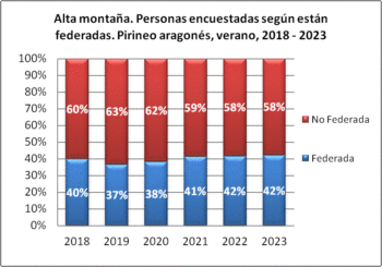 Alta montaña. Personas encuestadas según están federadas. Pirineo aragonés, verano 2018-2023