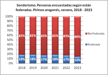 Senderismo. Personas encuestadas según están federadas. Pirineo aragonés, verano 2018-2023