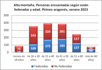 Alta montaña. Personas encuestadas según están federadas y edad. Pirineo aragonés, verano 2023
