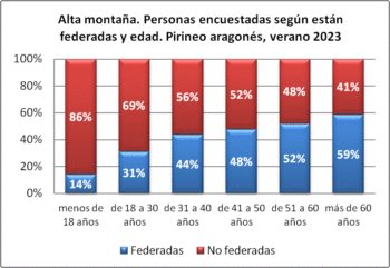 Alta montaña. Personas encuestadas según están federadas y edad (porcentual). Pirineo aragonés, verano 2023