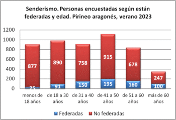 Senderismo. Personas encuestadas según están federadas y edad. Pirineo aragonés, verano 2023