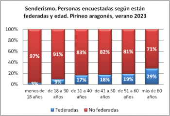 Senderismo. Personas encuestadas según están federadas y edad. Pirineo aragonés, verano 2023