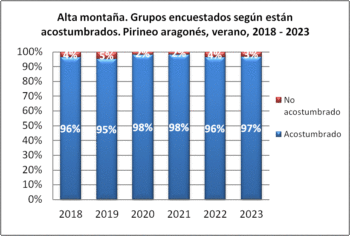 Alta montaña. Grupos encuestados según están acostumbrados. Pirineo aragonés, verano 2018-2023